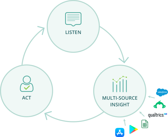 Full Cycle VoC feedback management