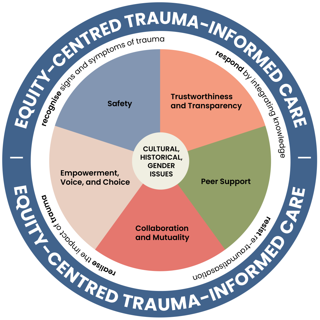 A circular diagram of the trauma-informed principles as wheel of practice.