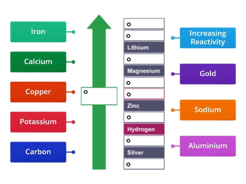 Reactivity Series - Labelled diagram