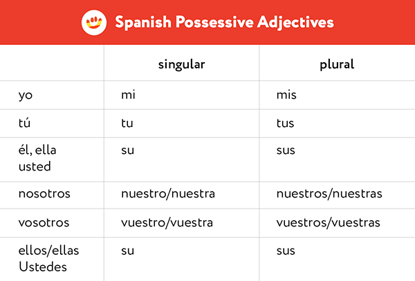 Spanish Possessive Adjectives | 2.5K plays | Quizizz - Worksheets Library