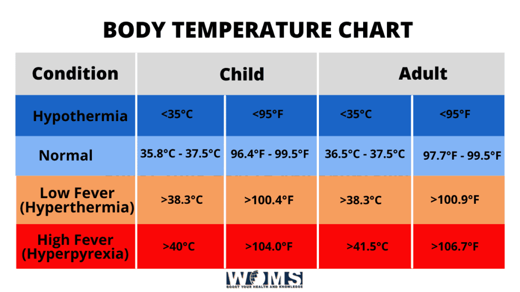 Body Temperature Nhs Chart