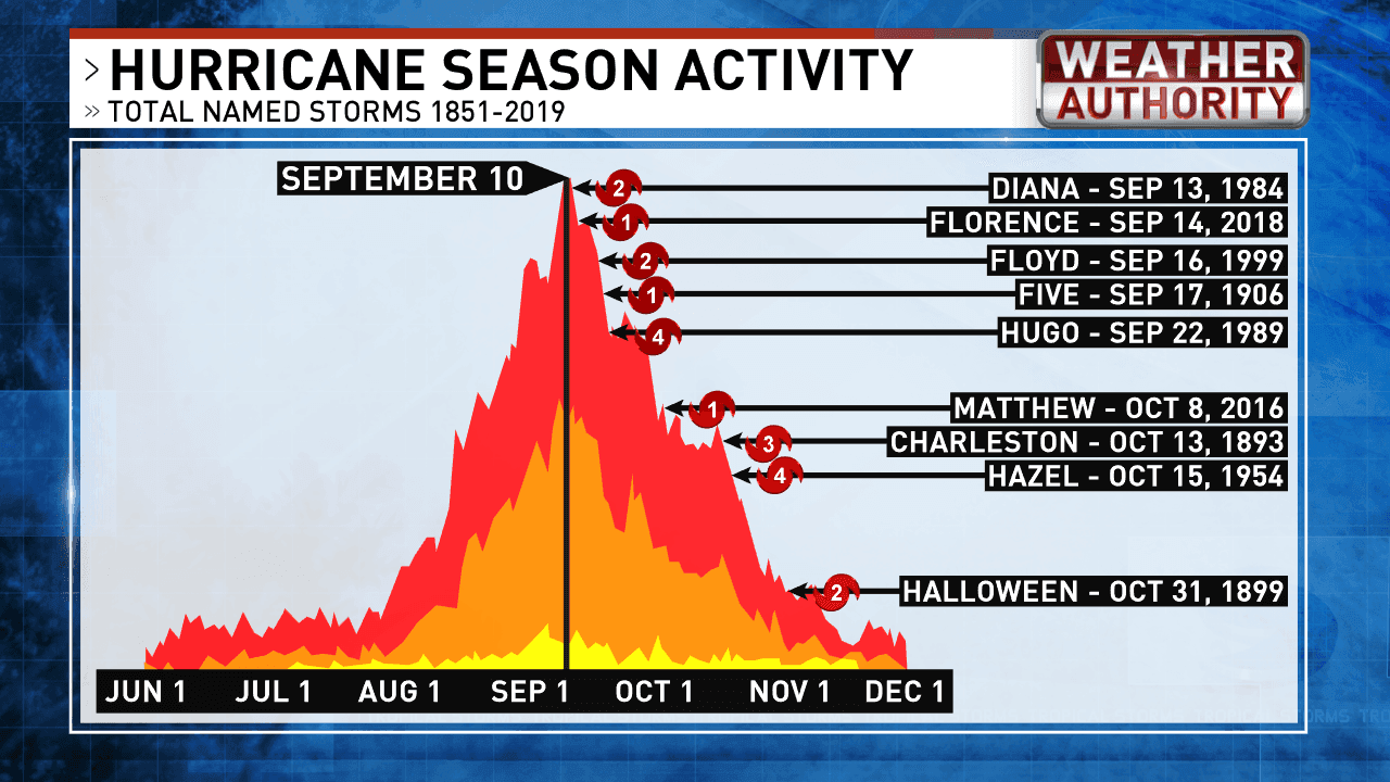 Peak of the hurricane season is here | WPDE