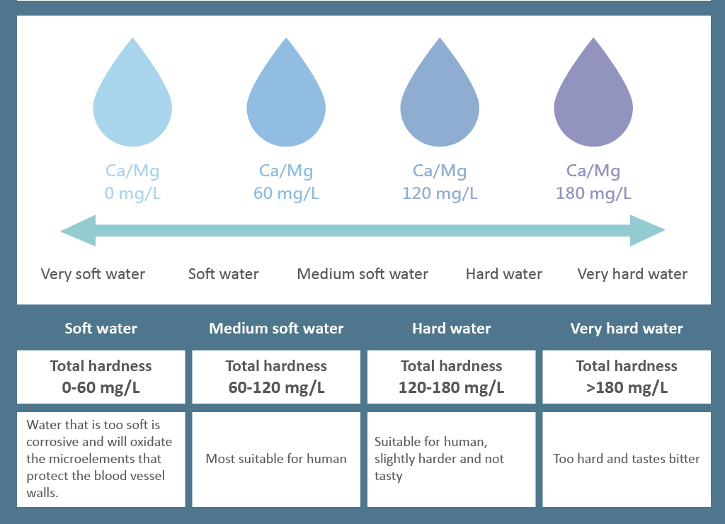 Soft water and hard water - Environmental Water Quality Information