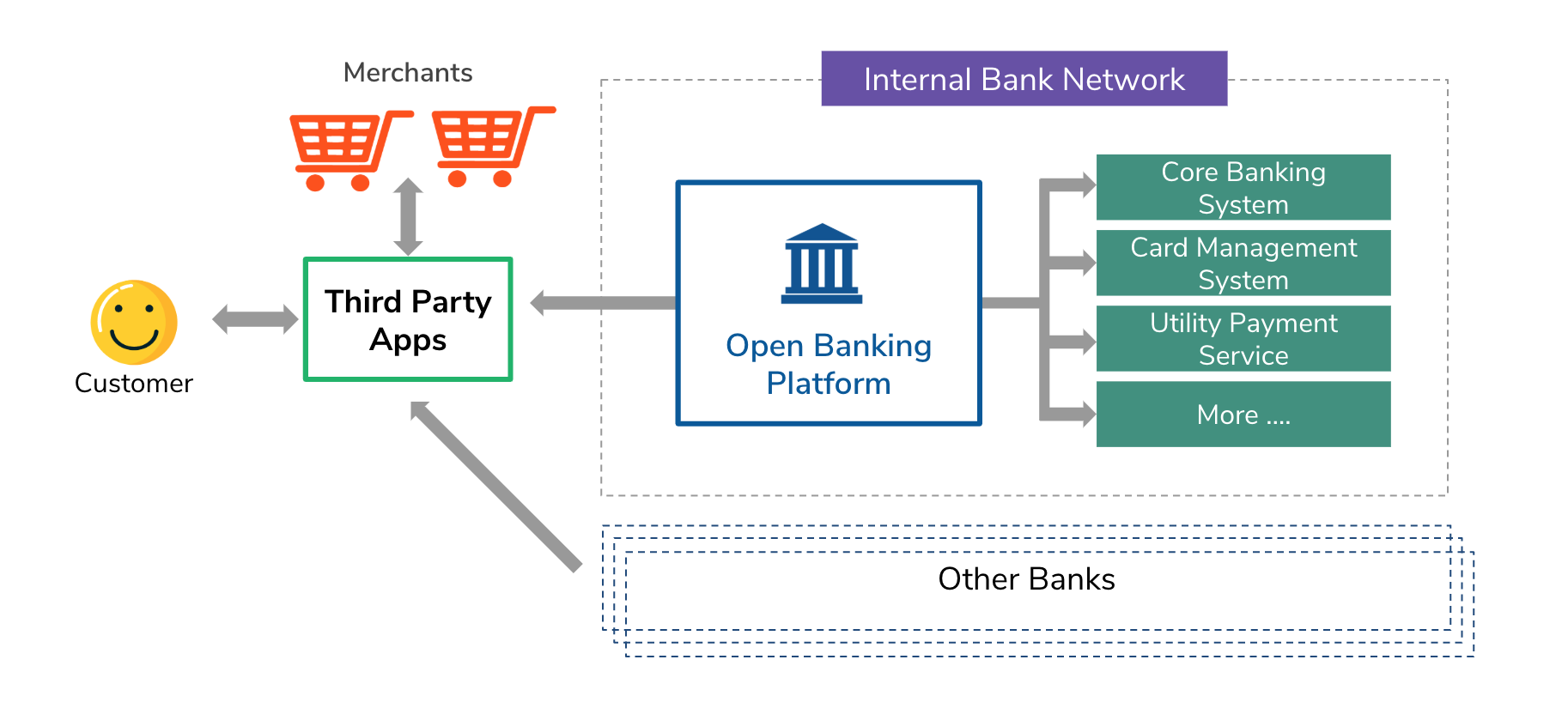 Implementing A Successful Open Banking Architecture - Bank2home.com