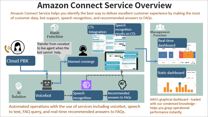 transcosmos Launches Cloud Contact Center Services Powered by Amazon ...