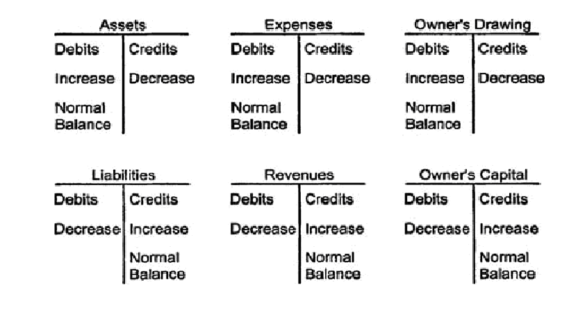 t accounts