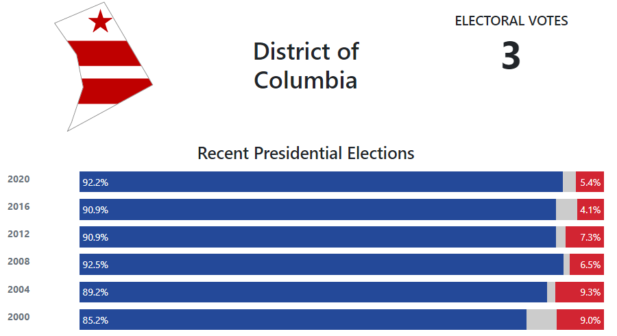 From 270toWin site, a look at District of Columbia's 3 electoral votes and the last 6 Presidential elections, which were overwhelmingly Democratic (blue). 