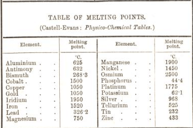 melting point of metals chart