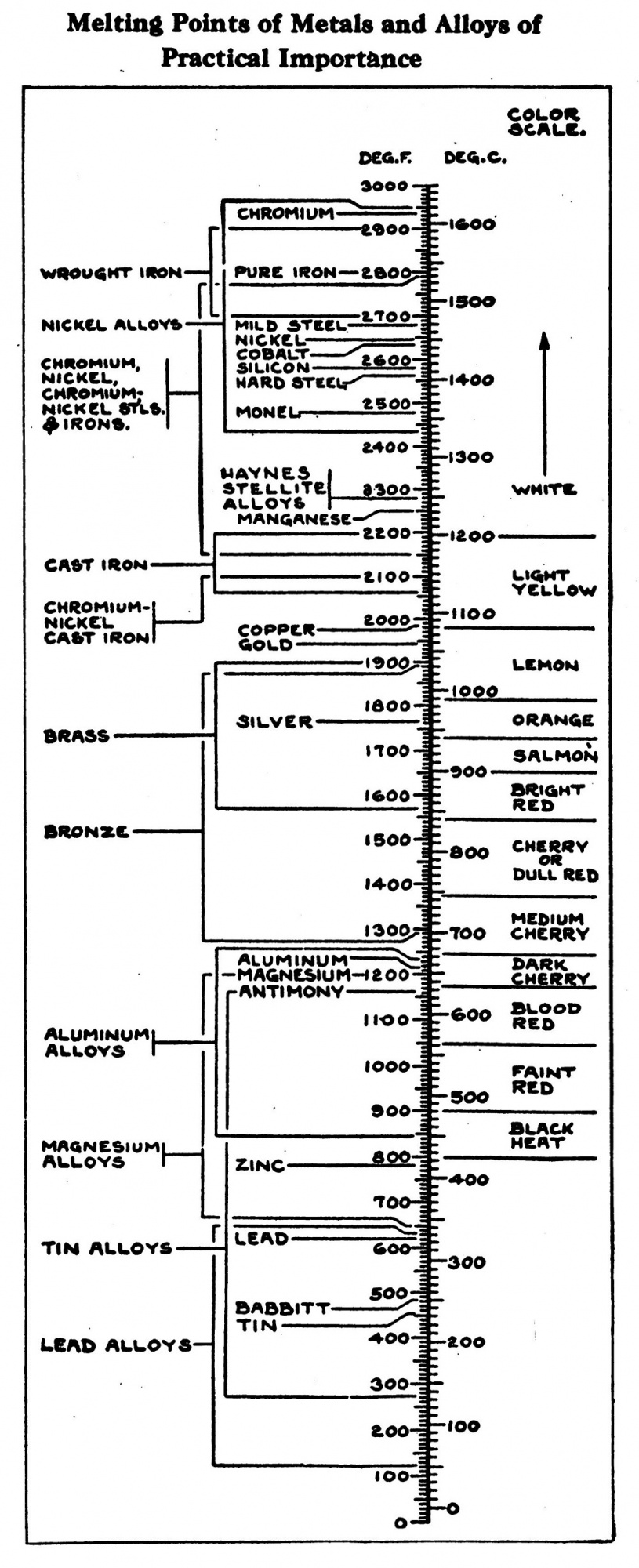 Melting Points Of Metals Chart