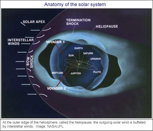 Where Does the Solar System End 