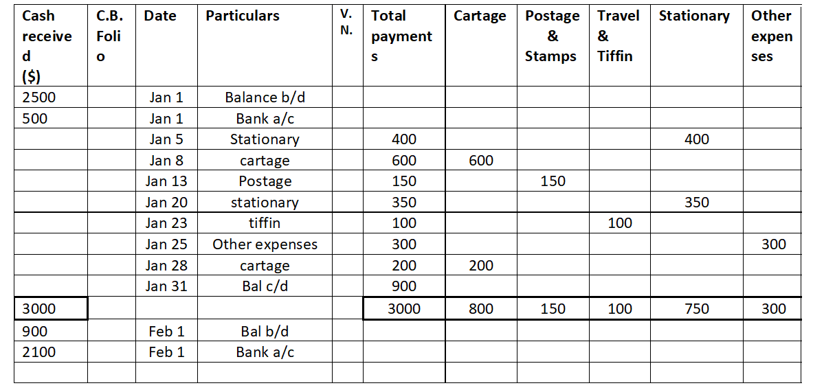 Petty Cash Book Types How To Maintain Petty Cash Book - vrogue.co