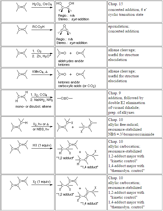 Alkene Reaction Overview Cheat Sheet Premed Organic Chemistry Ochem ...