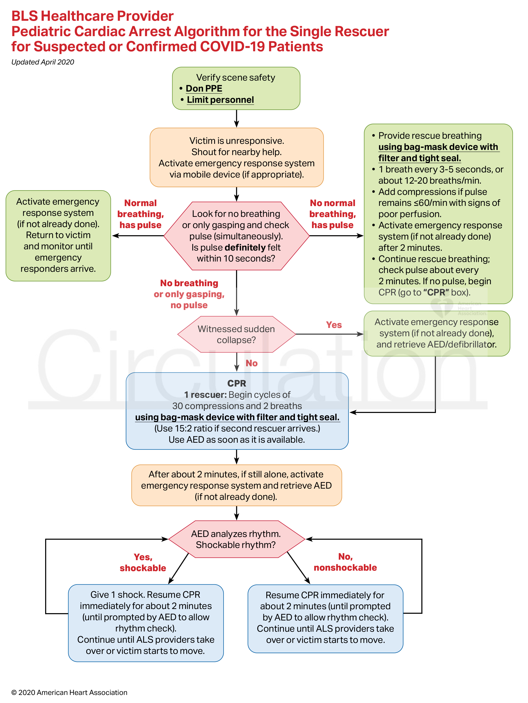 ACLS Cardiac Arrest Algorithm