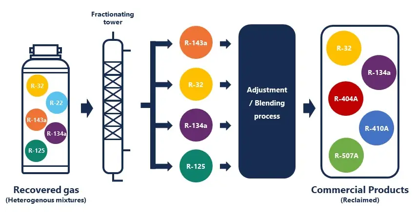 Recovered Gas to Commercial Products Diagram.