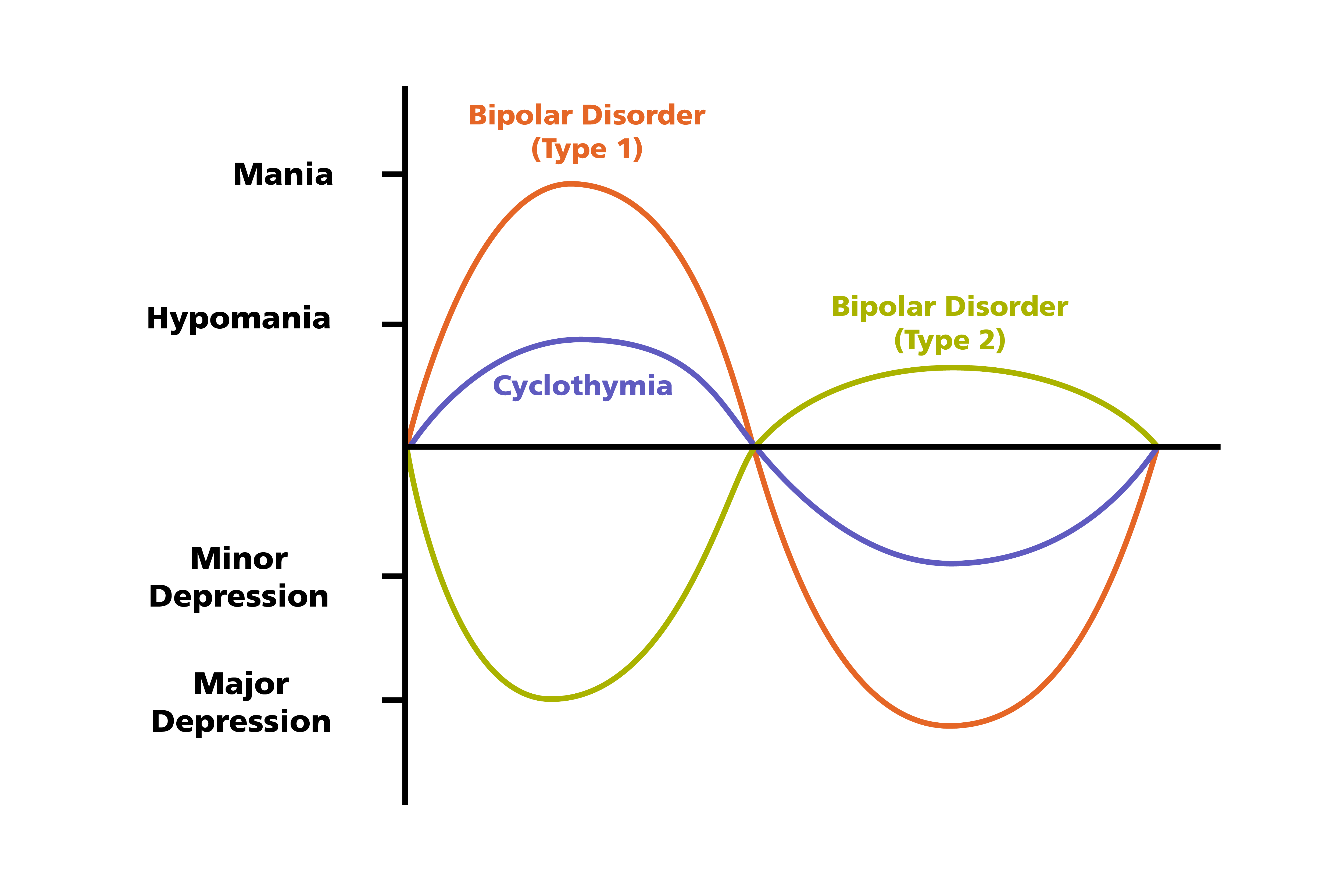 Bipolar Disorder Charts