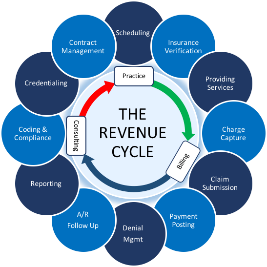 Our Services | Acuity Revenue Cycle Management