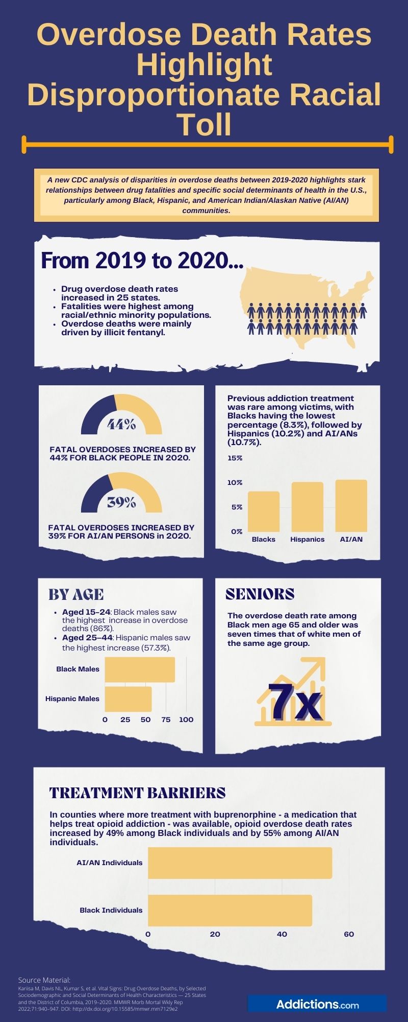 BIPOC Overdose Disparities INFOGRAPHIC