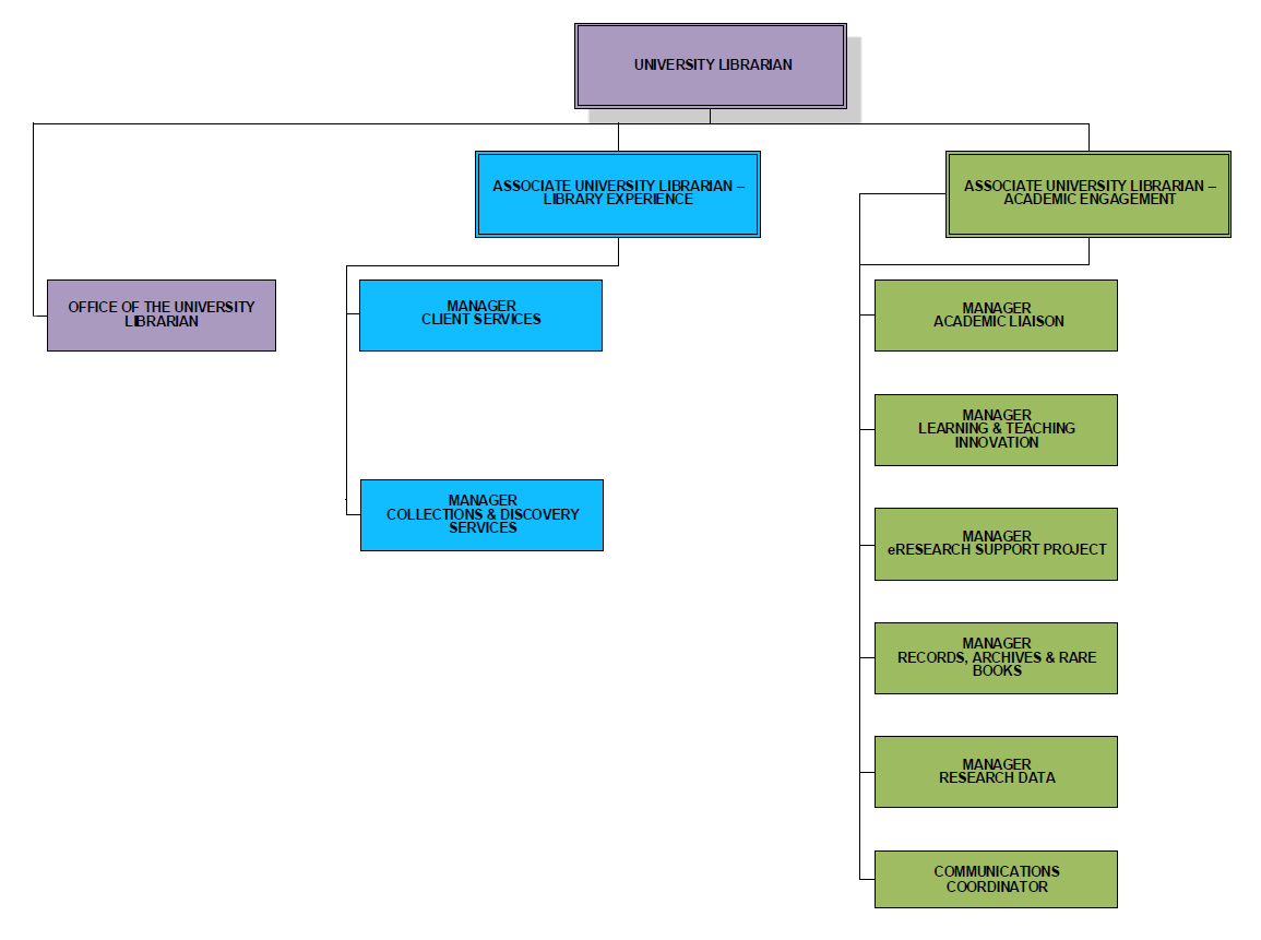 Organisational Structure & Departments | University Library ...