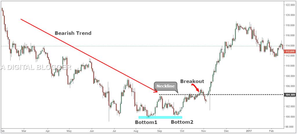 Double Bottom Pattern