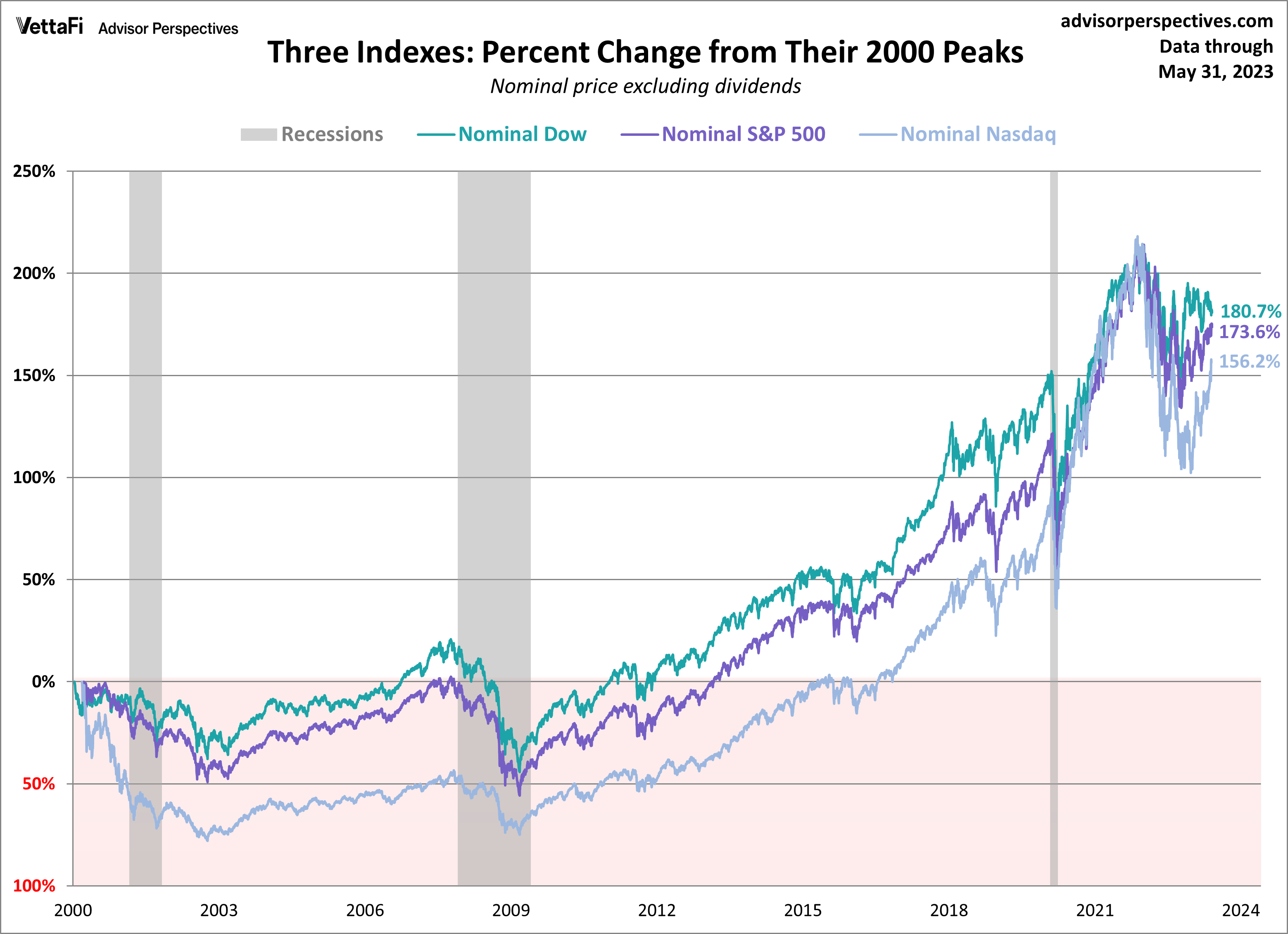 The S&P 500, Dow and Nasdaq Since Their 2000 Highs