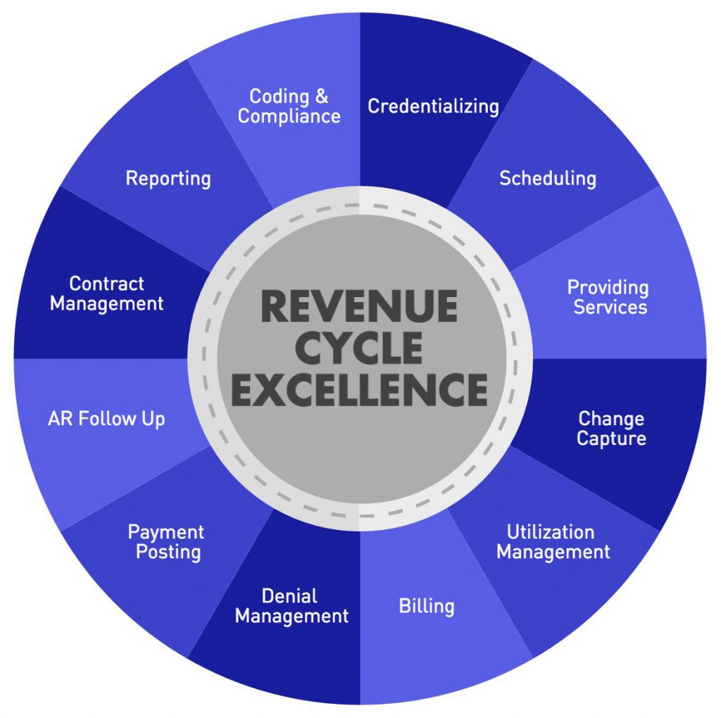 Understanding the Healthcare Practice Revenue Cycle