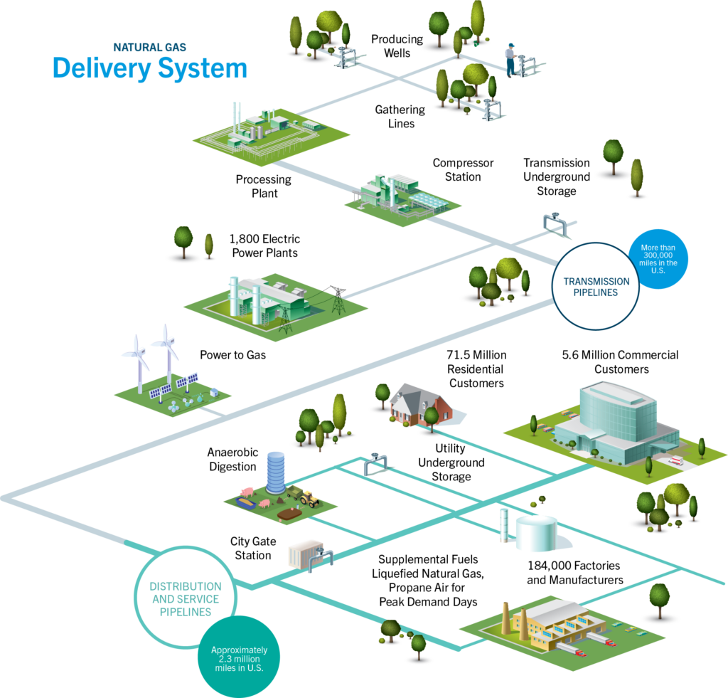 Gas Utility