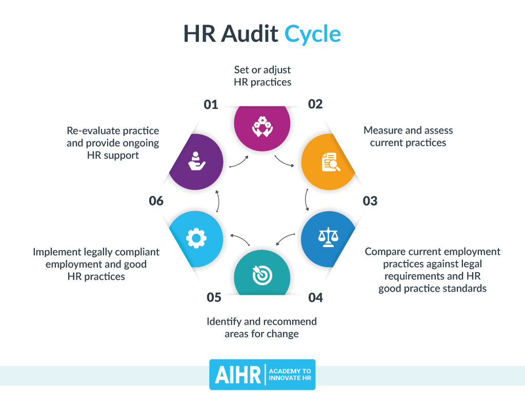 HR Audit Cycle