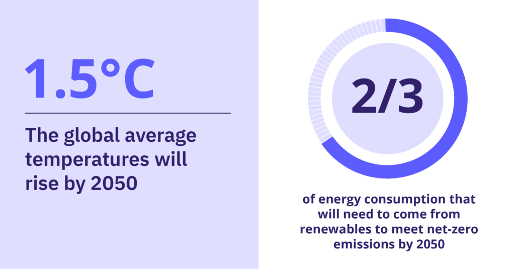 Average global temperature will rise 1.5°C by 2050 & 2/3 of energy consumption will need to come from renewables by 2050.