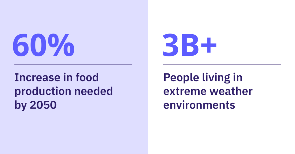 Food production will increase 60% by 2050 & 3B+ people will live in extreme weather conditions