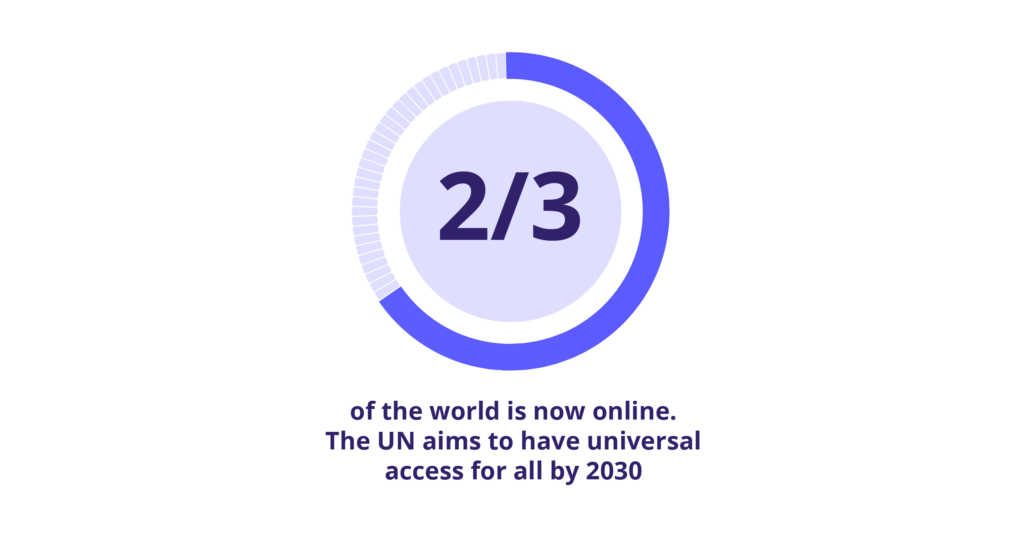 Two-thirds of the world now online; UN targets universal access by 2030.