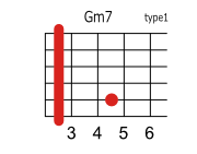Gm7の押さえ方 ギターコードブック