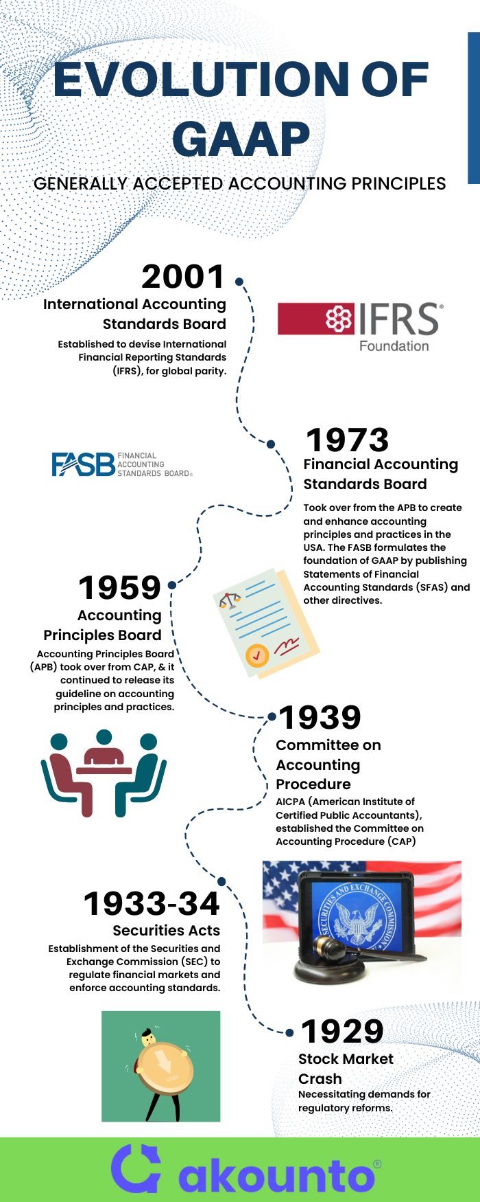 GAAP: Overview & Key Accounting Principles - Akounto