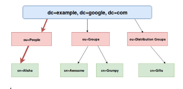 Understanding LDAP terminologies