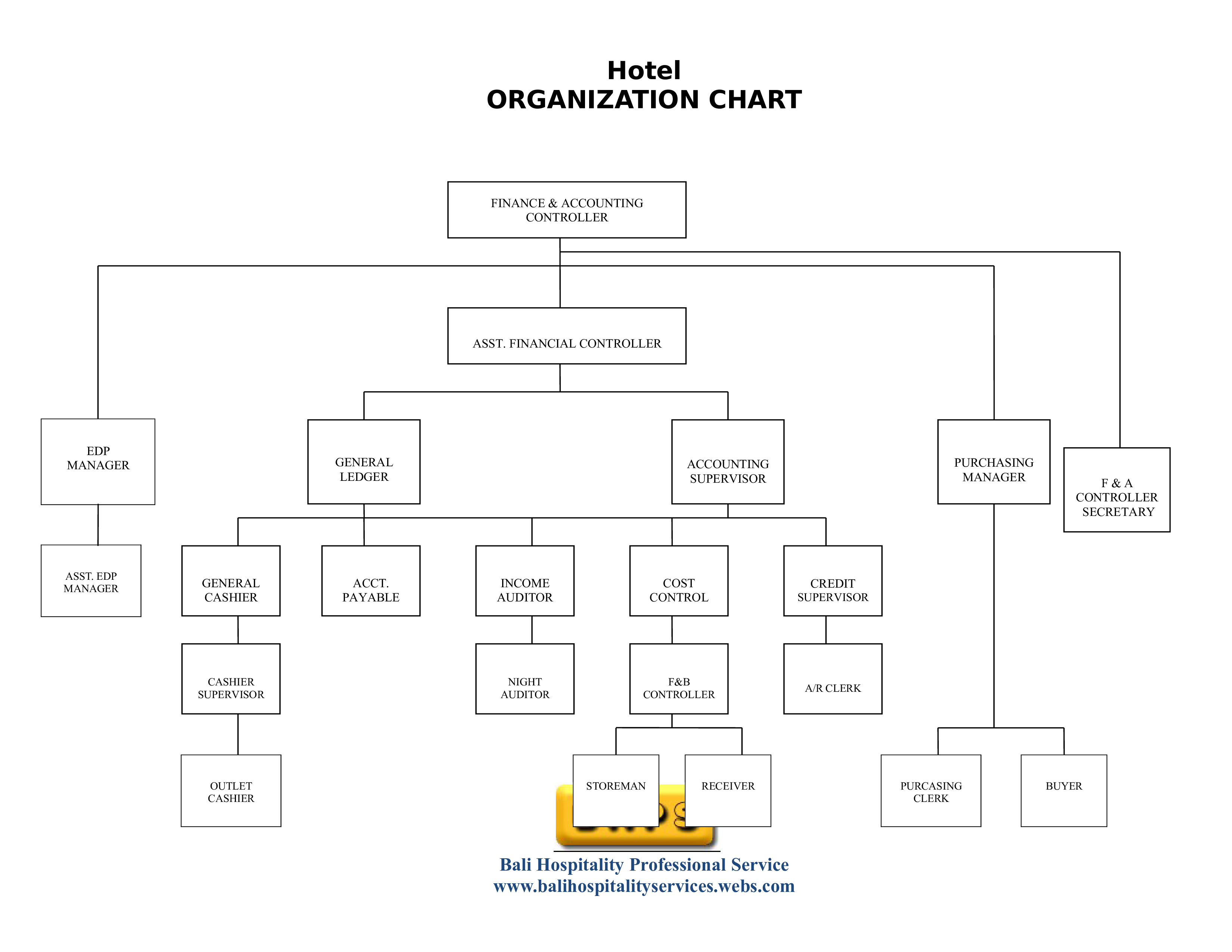 Hotel Organizational Chart | Templates at allbusinesstemplates.com