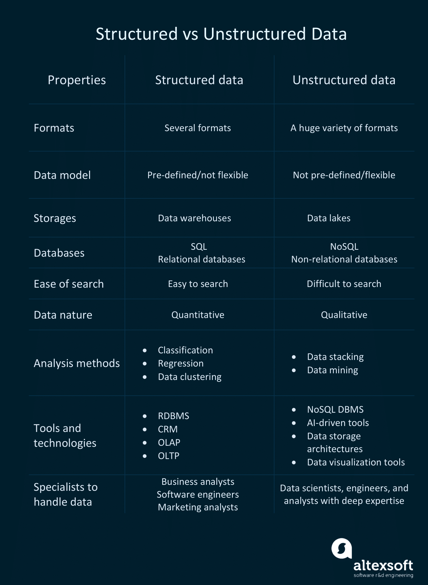 Structured Vs Unstructured Data What Is The Difference Altexsoft