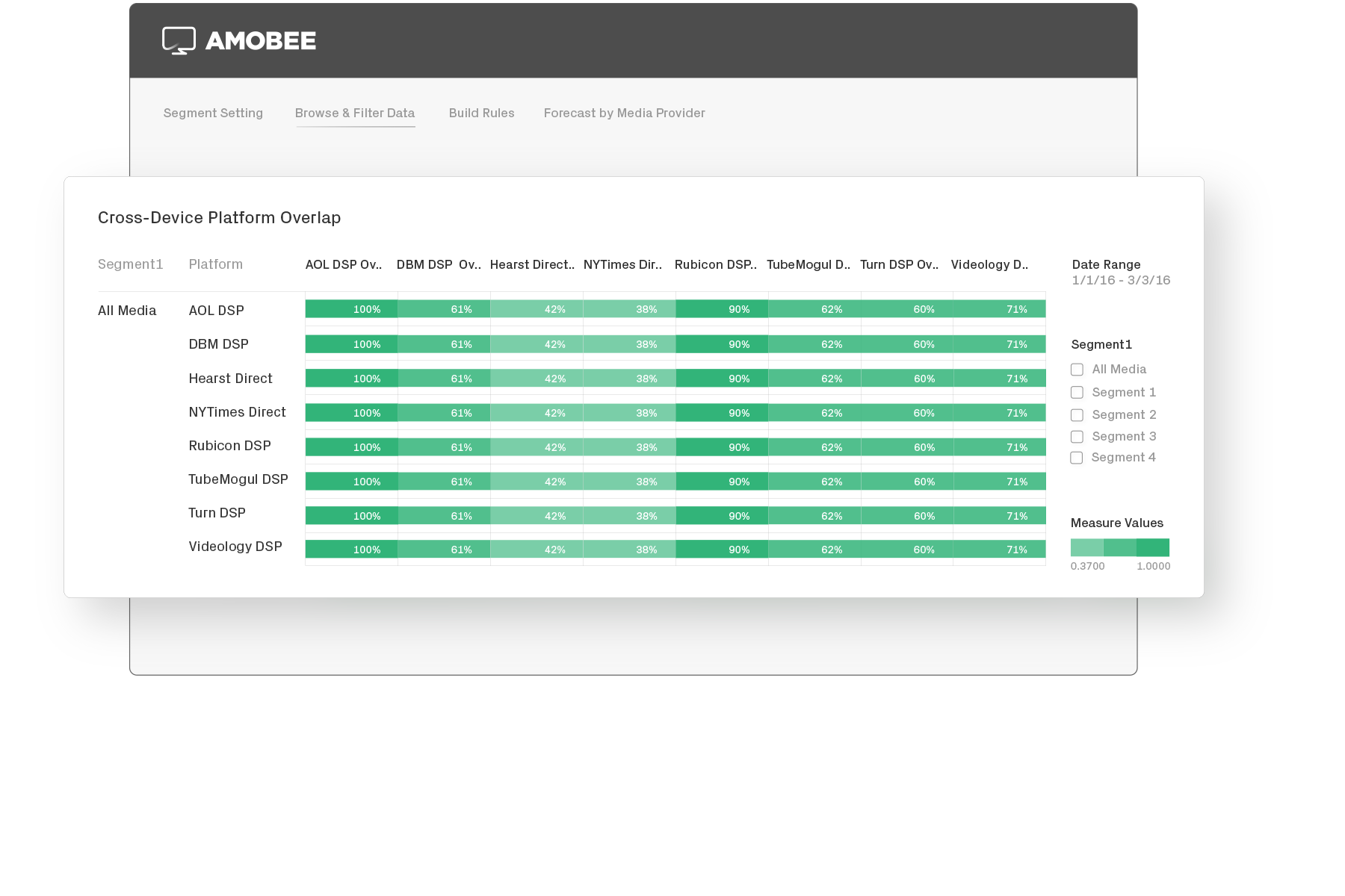 Unify your channels for better measurement and planning