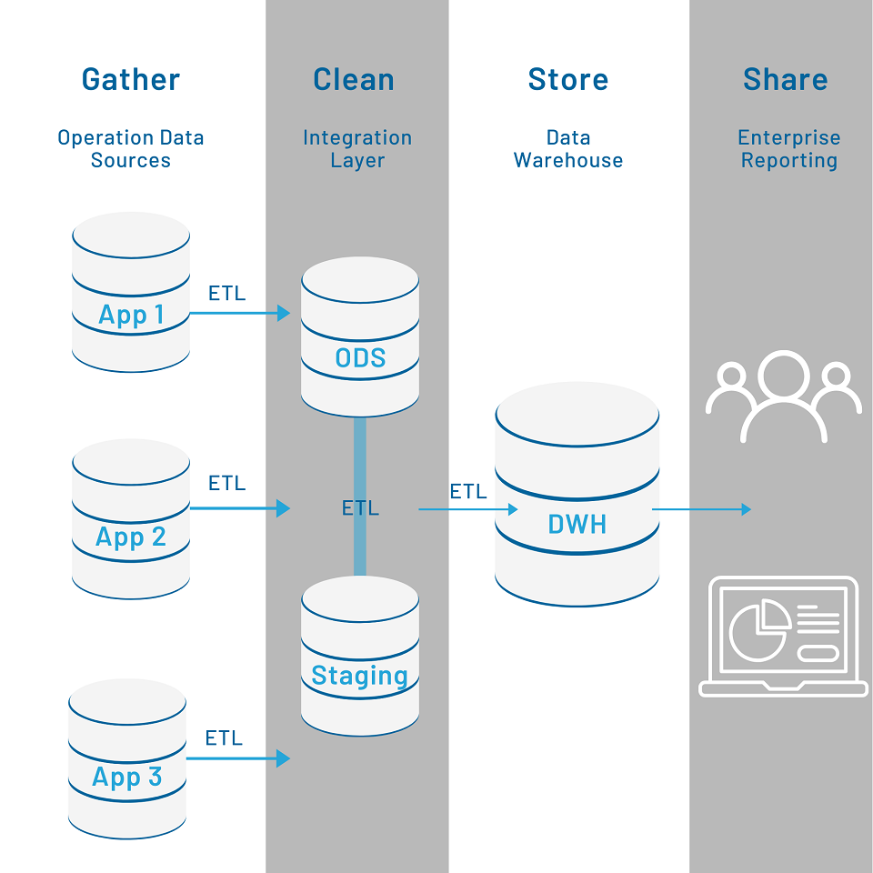 What is a Data Warehouse and Do You Need One? | Analytics8