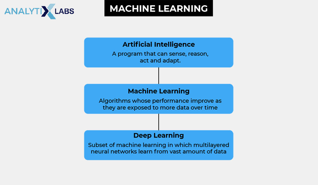 Machine Learning, Artificial Intelligence and Deep Learning