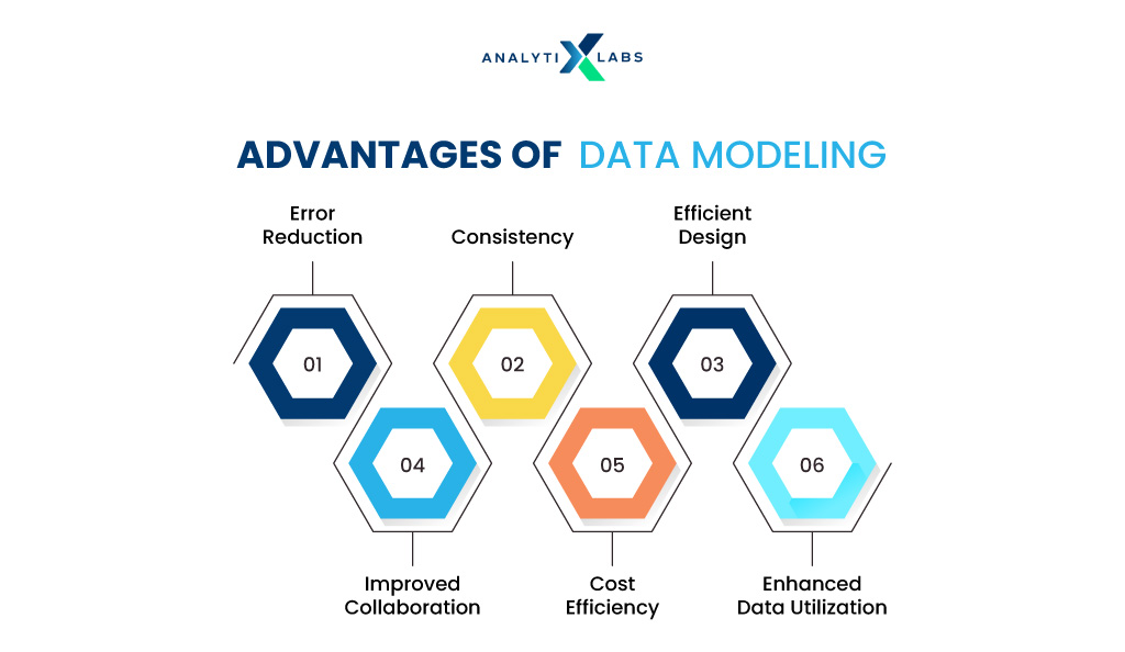 advantages of data modeling