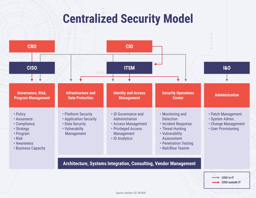 Information Security Organization Structure - Asking List