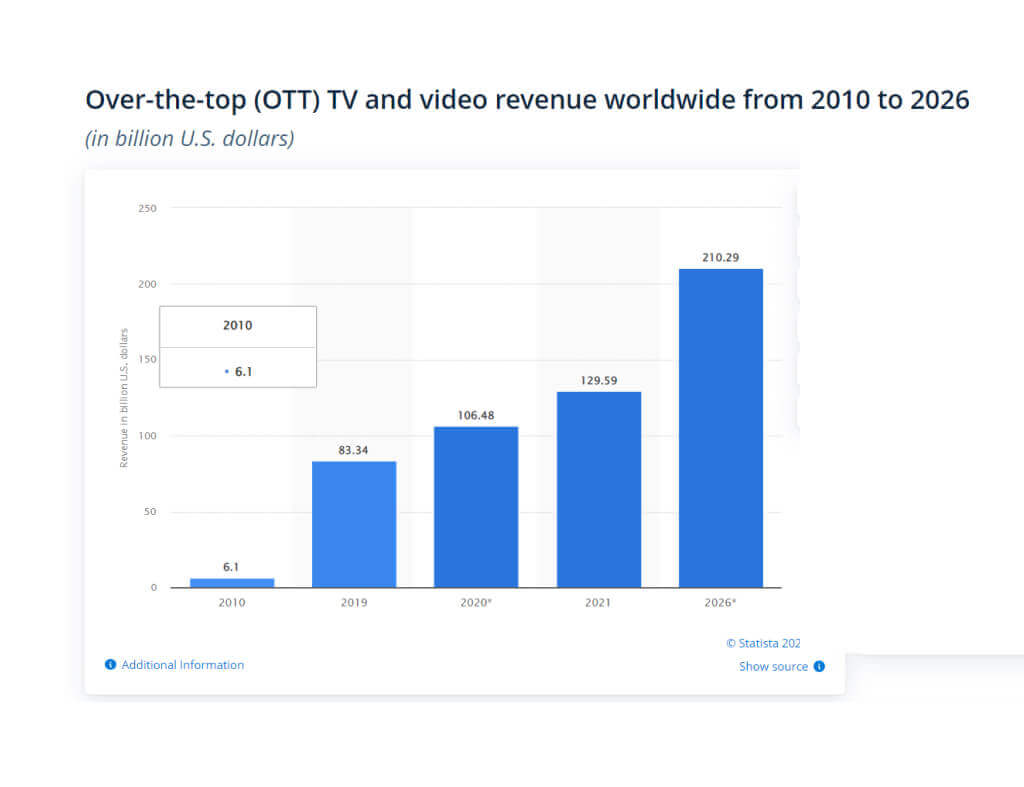 Understanding Everything About OTT Apps - AppStudio