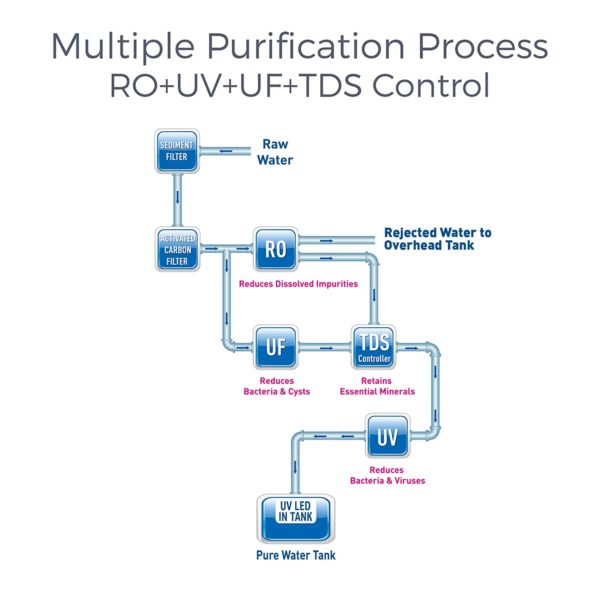 Kent Grand Plus Reverse Osmosis+UV+UF Wall Mounted Water Purifier - Image 2