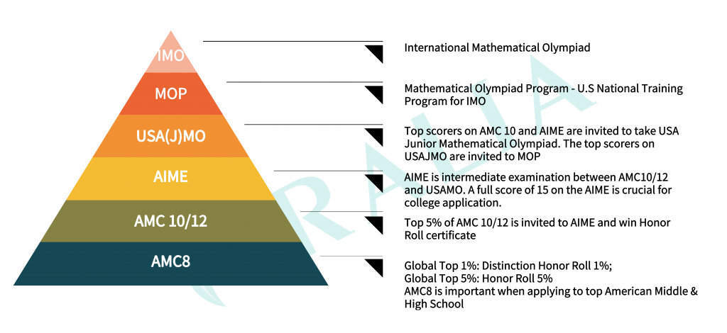 AMC competitions