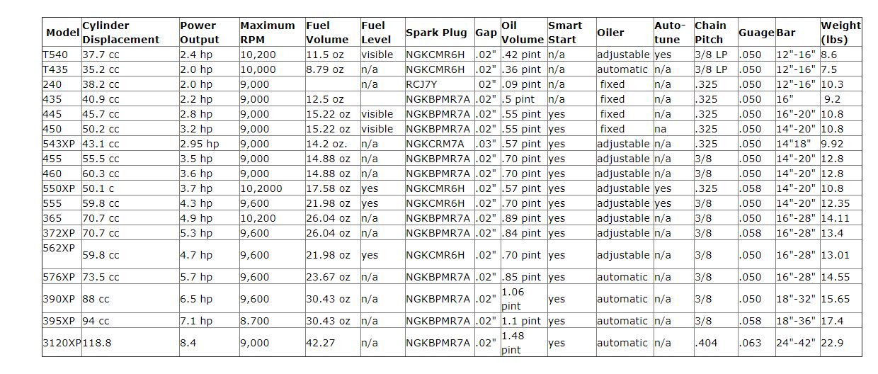 Husqvarna Chainsaw Chains Chart