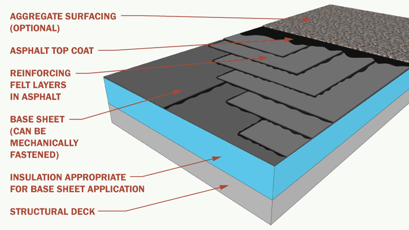 Roofing Membrane Types