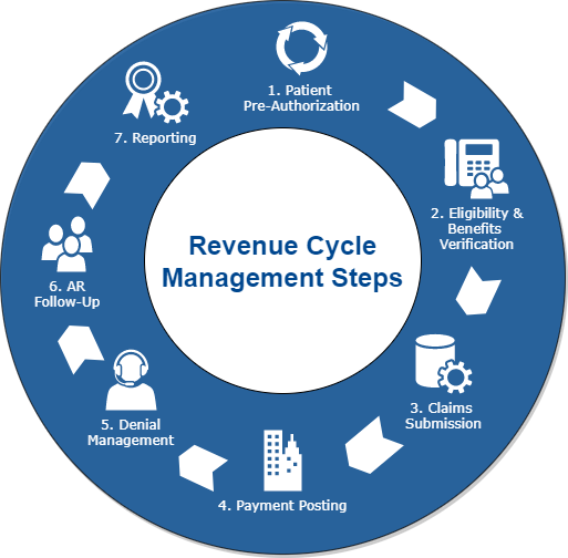 Healthcare Revenue Cycle Management Software Development