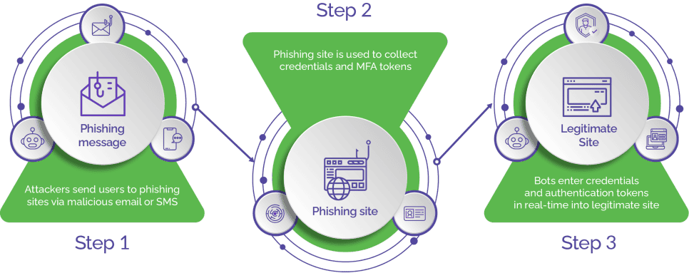 A Potent Brew: Phishing and AI | Arkose Labs