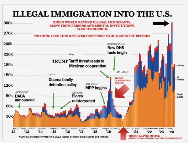 Illegal Immigration