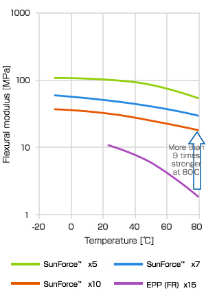 Example 2: Motor vehicles · Batteries (Heat insulation, Weight saving ...