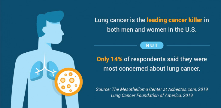 Deadliest Cancers Receive the Least Attention